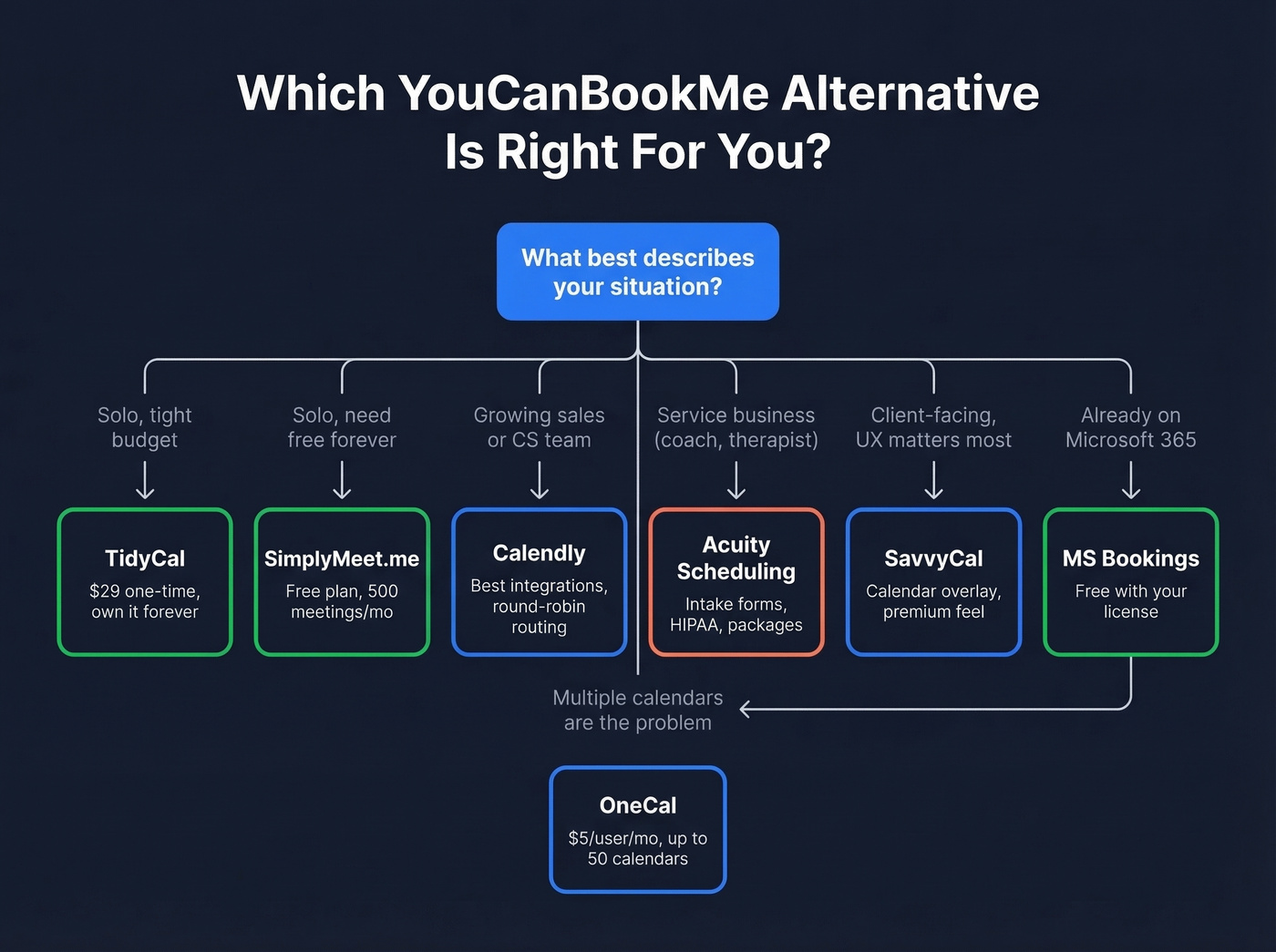 Decision flowchart for choosing the right YouCanBookMe alternative