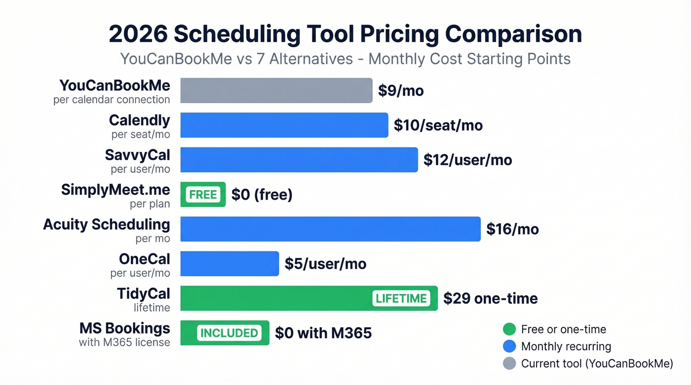 Visual pricing comparison of all seven YouCanBookMe alternatives