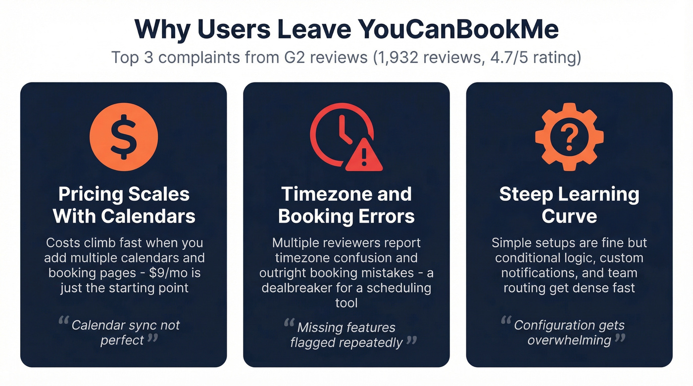 Three key reasons users leave YouCanBookMe visualized