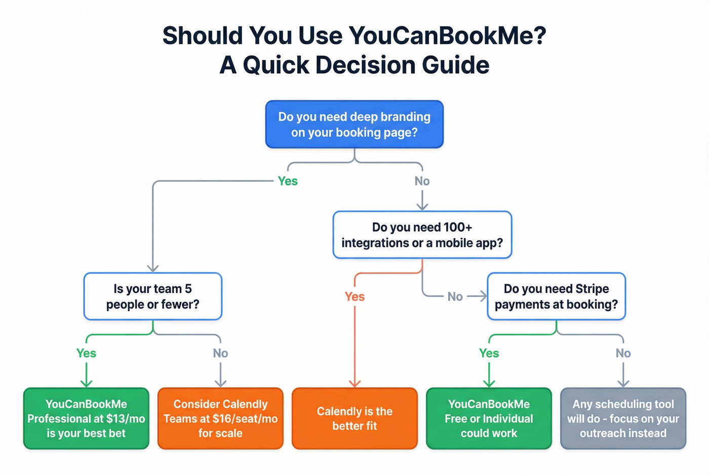 Decision flowchart for choosing YouCanBookMe or alternatives