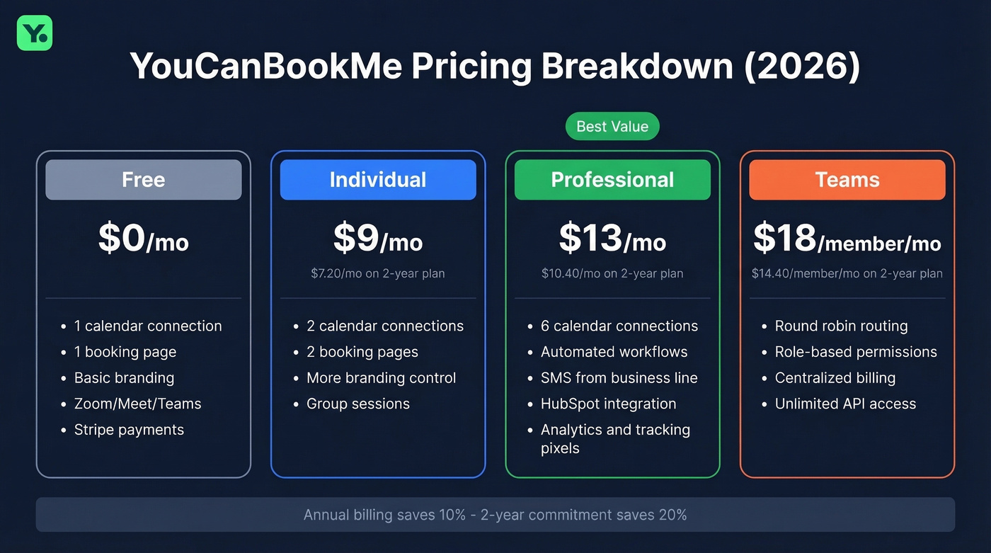 YouCanBookMe pricing tiers comparison with all plans