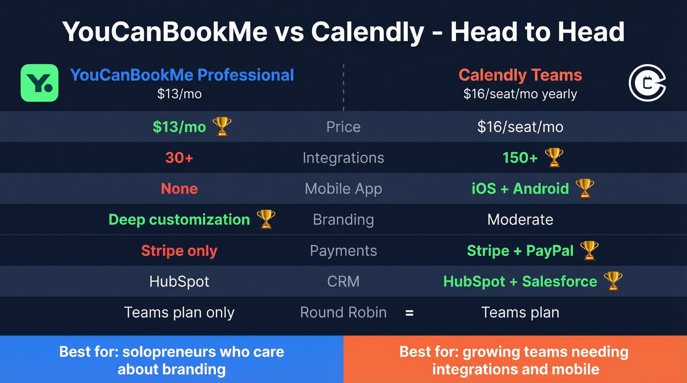 YouCanBookMe vs Calendly head-to-head feature comparison