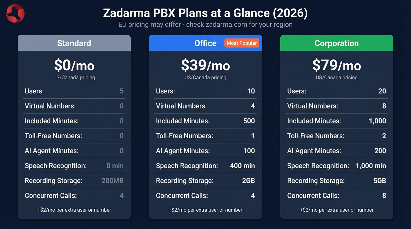 Zadarma pricing tiers comparison - Standard, Office, Corporation