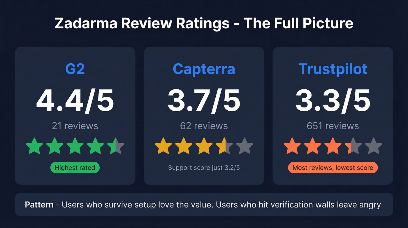 Zadarma review scores across G2, Capterra, and Trustpilot