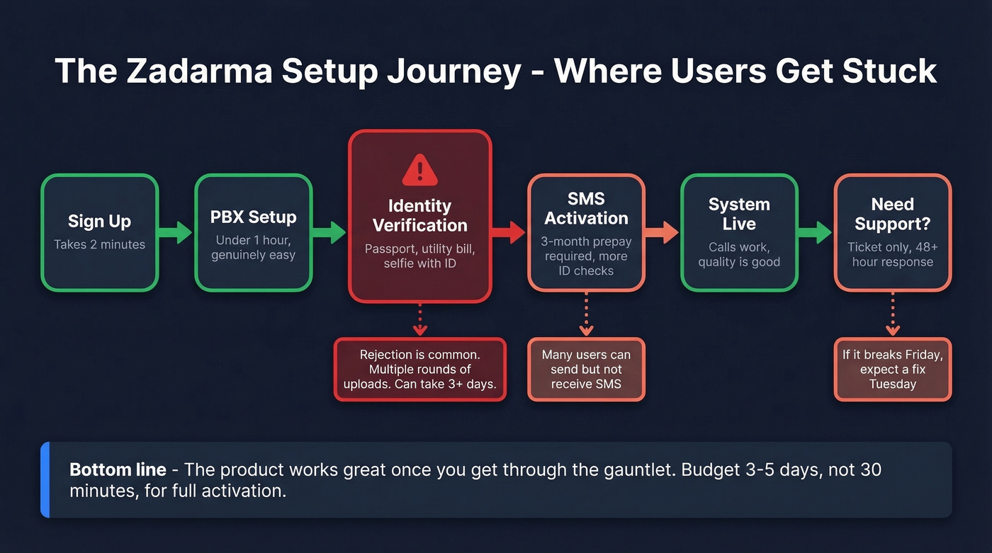 Zadarma verification and setup pain points timeline
