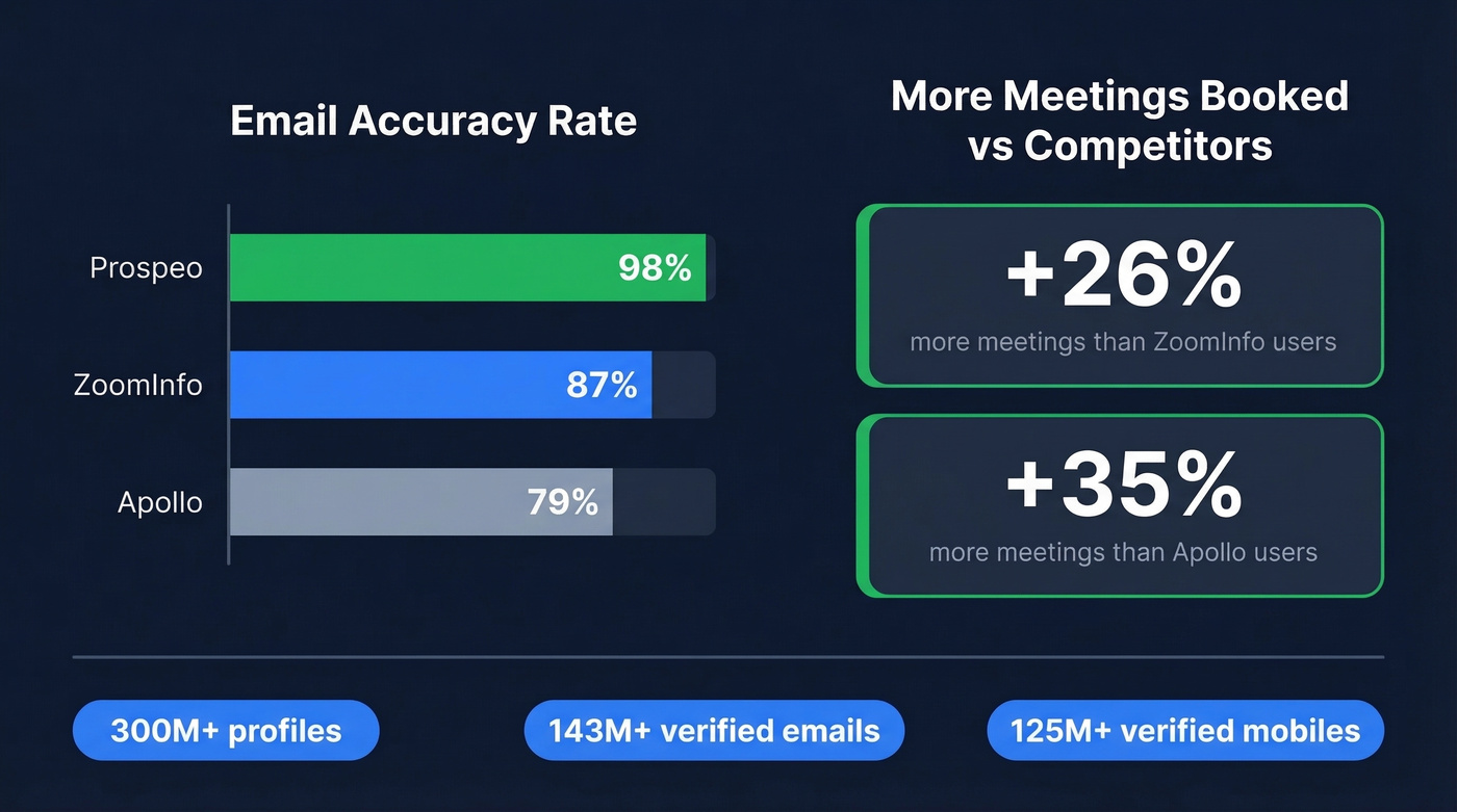 Email accuracy and meeting rates across data providers