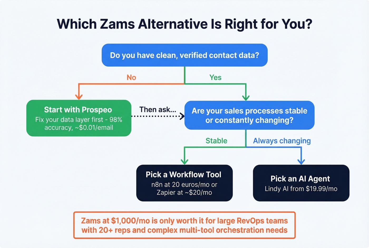 Decision flowchart for choosing the right Zams alternative