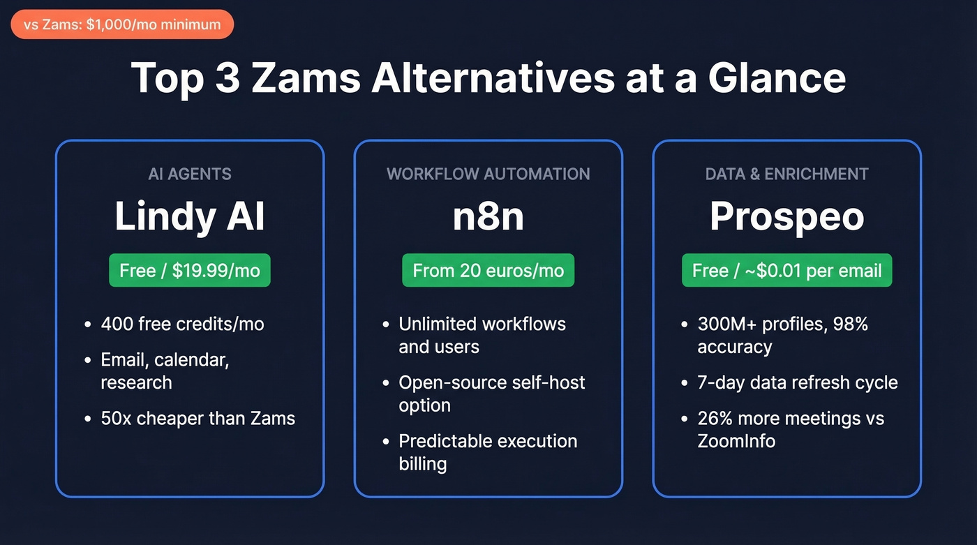 Top three Zams alternatives with categories and pricing