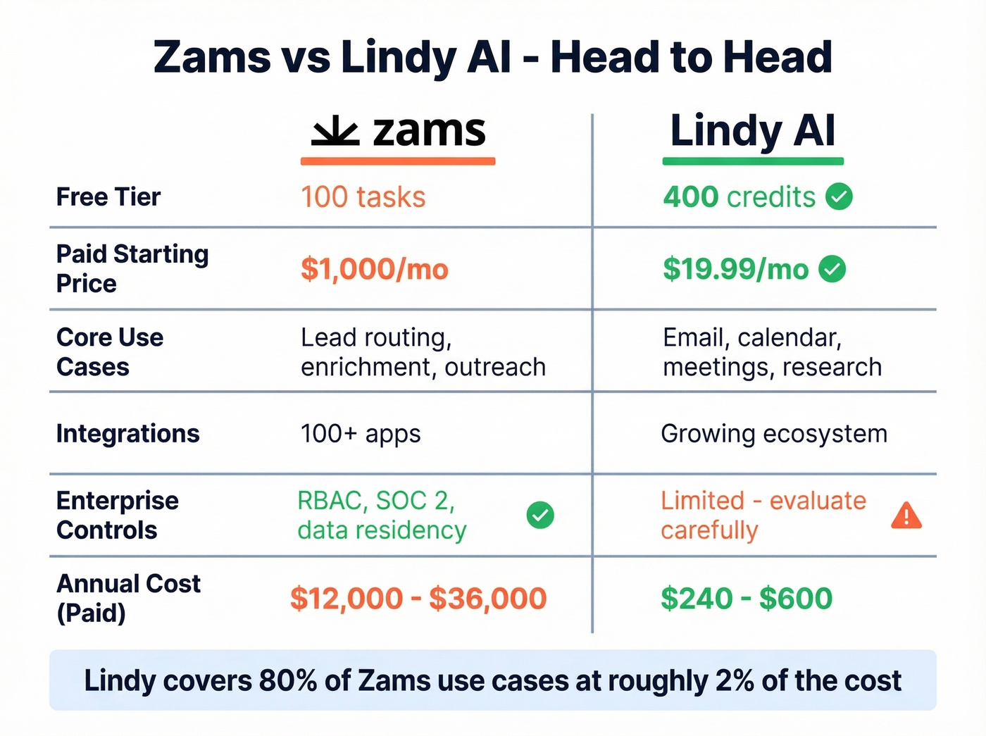 Zams vs Lindy AI head-to-head feature and pricing comparison