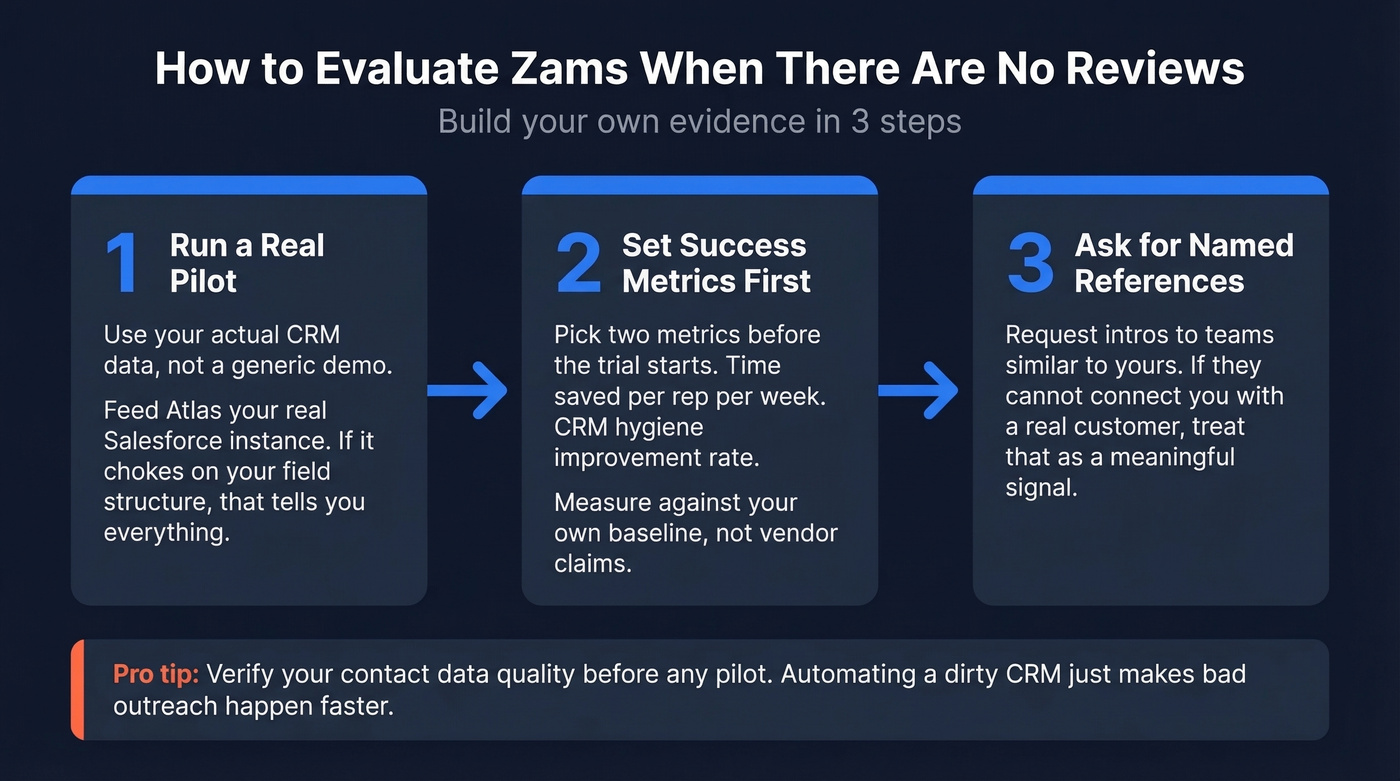 Three-step evaluation framework for testing Zams without reviews