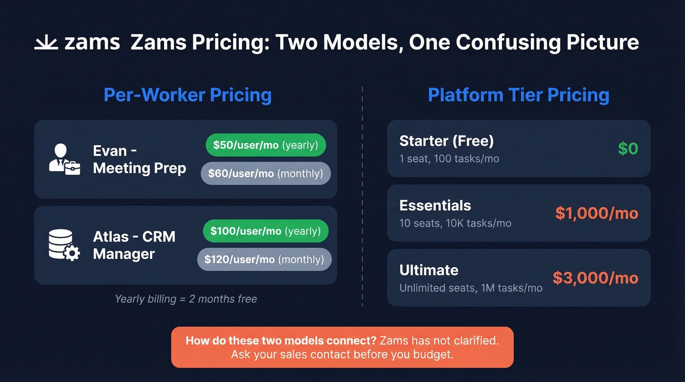 Zams dual pricing model breakdown with per-worker and platform tiers