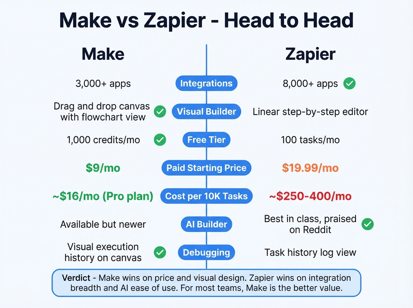 Head-to-head comparison of Make versus Zapier across key factors