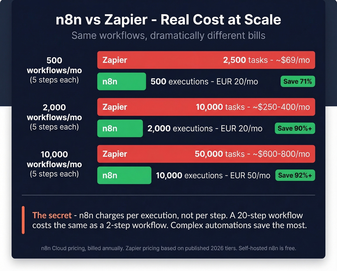 Cost savings comparison showing n8n versus Zapier at scale