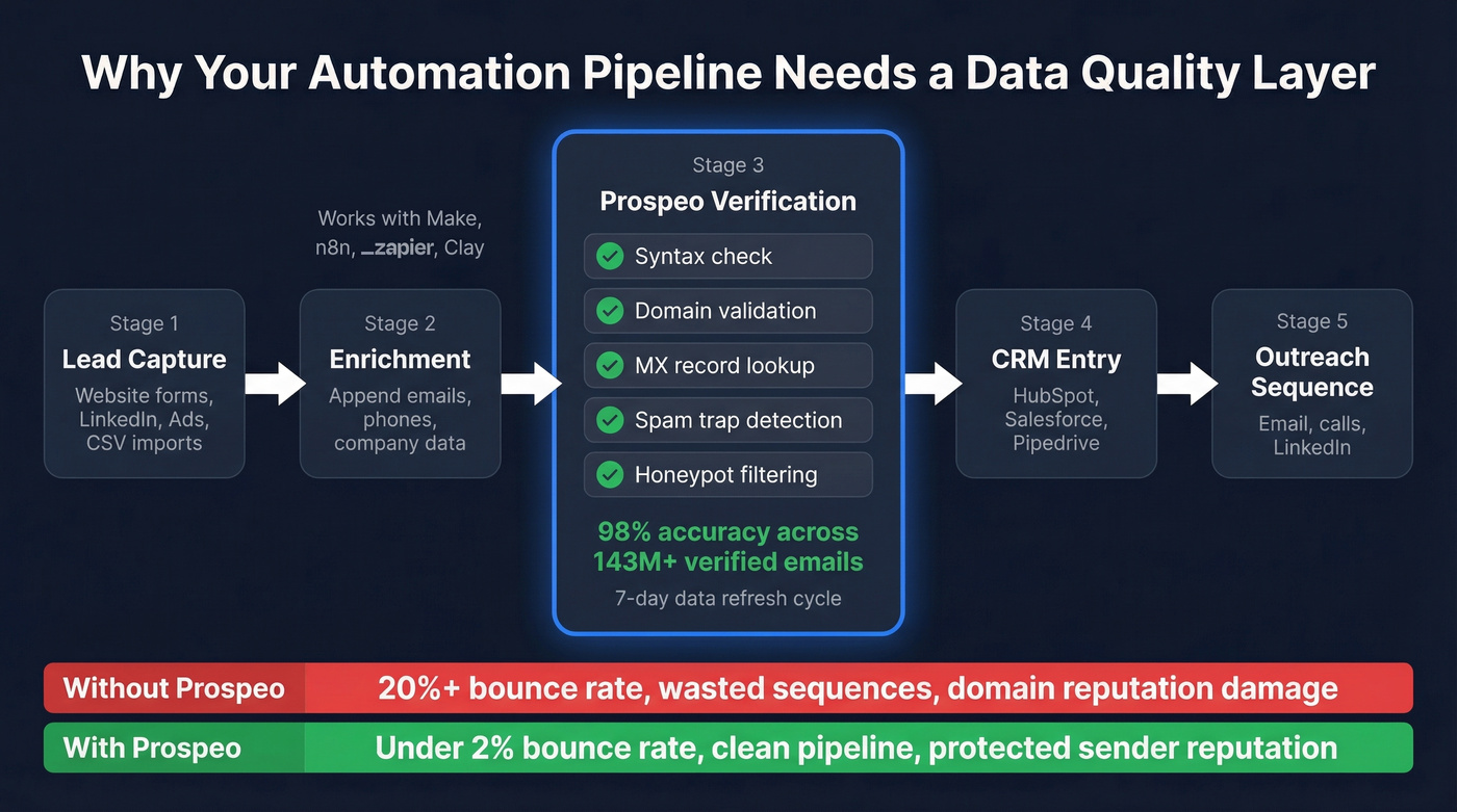 Diagram showing Prospeo as the data quality layer in automation workflows