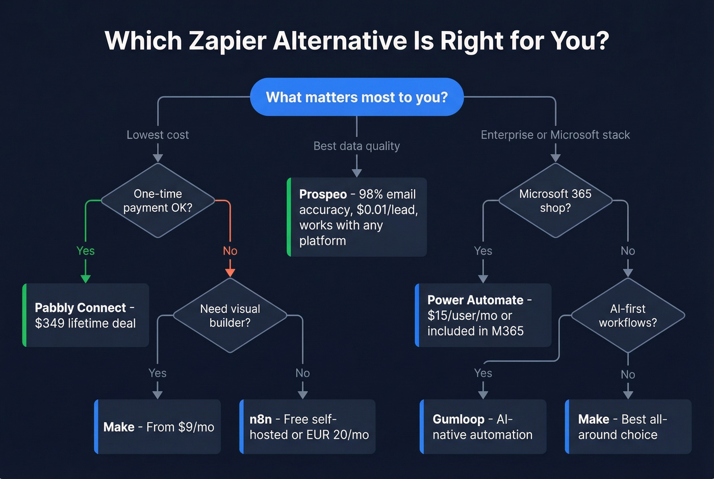 Decision flowchart to pick the right Zapier alternative