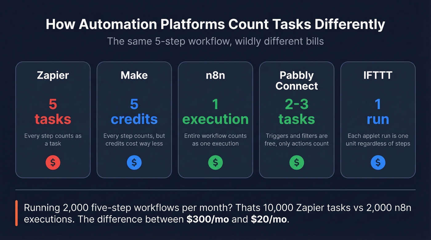 Visual comparison of billing models across five automation platforms
