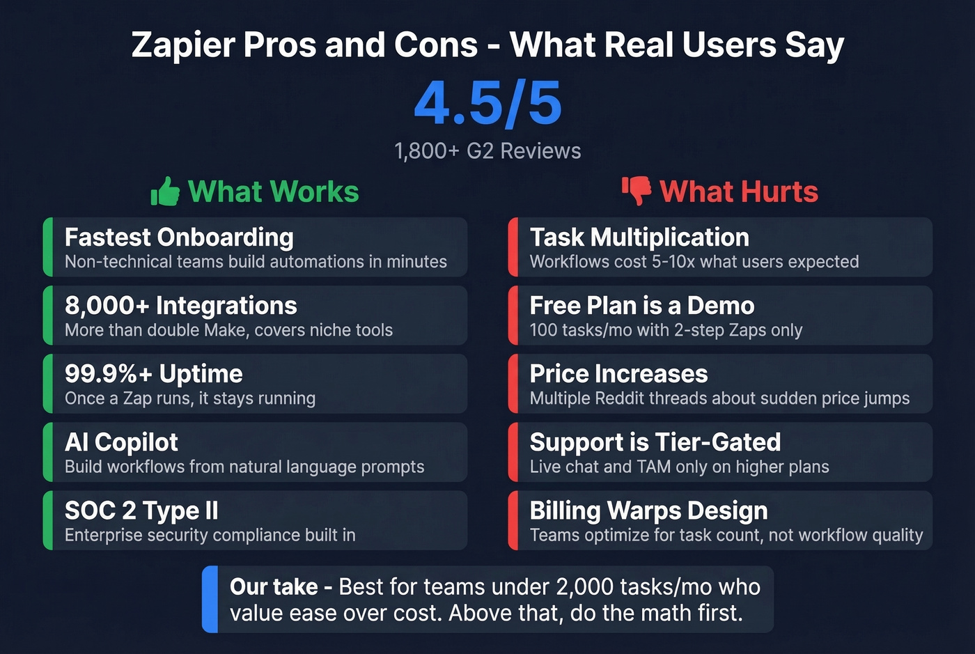 Zapier pros and cons visual scorecard from real user feedback