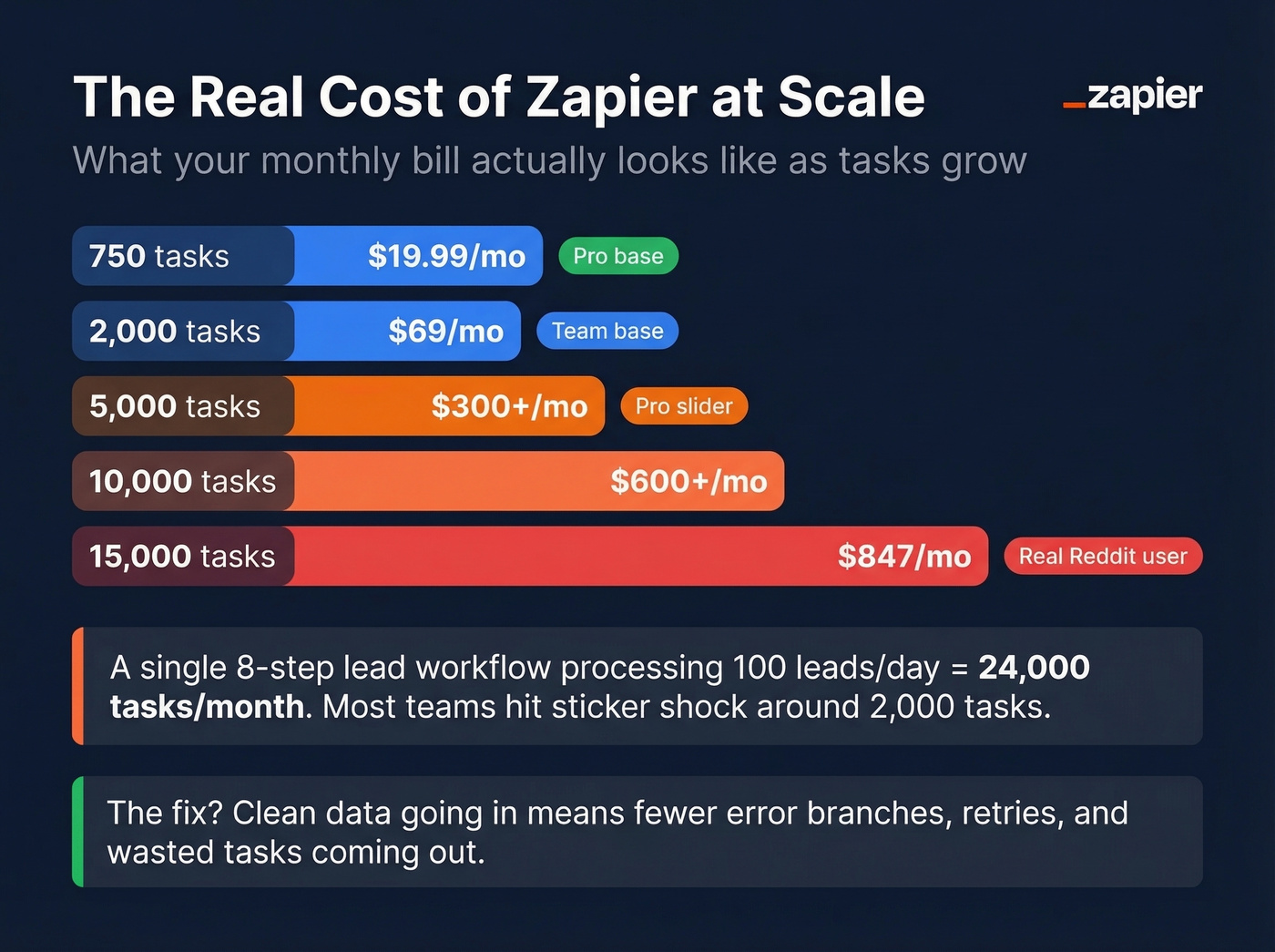 Zapier cost escalation showing tasks to dollars at different volumes