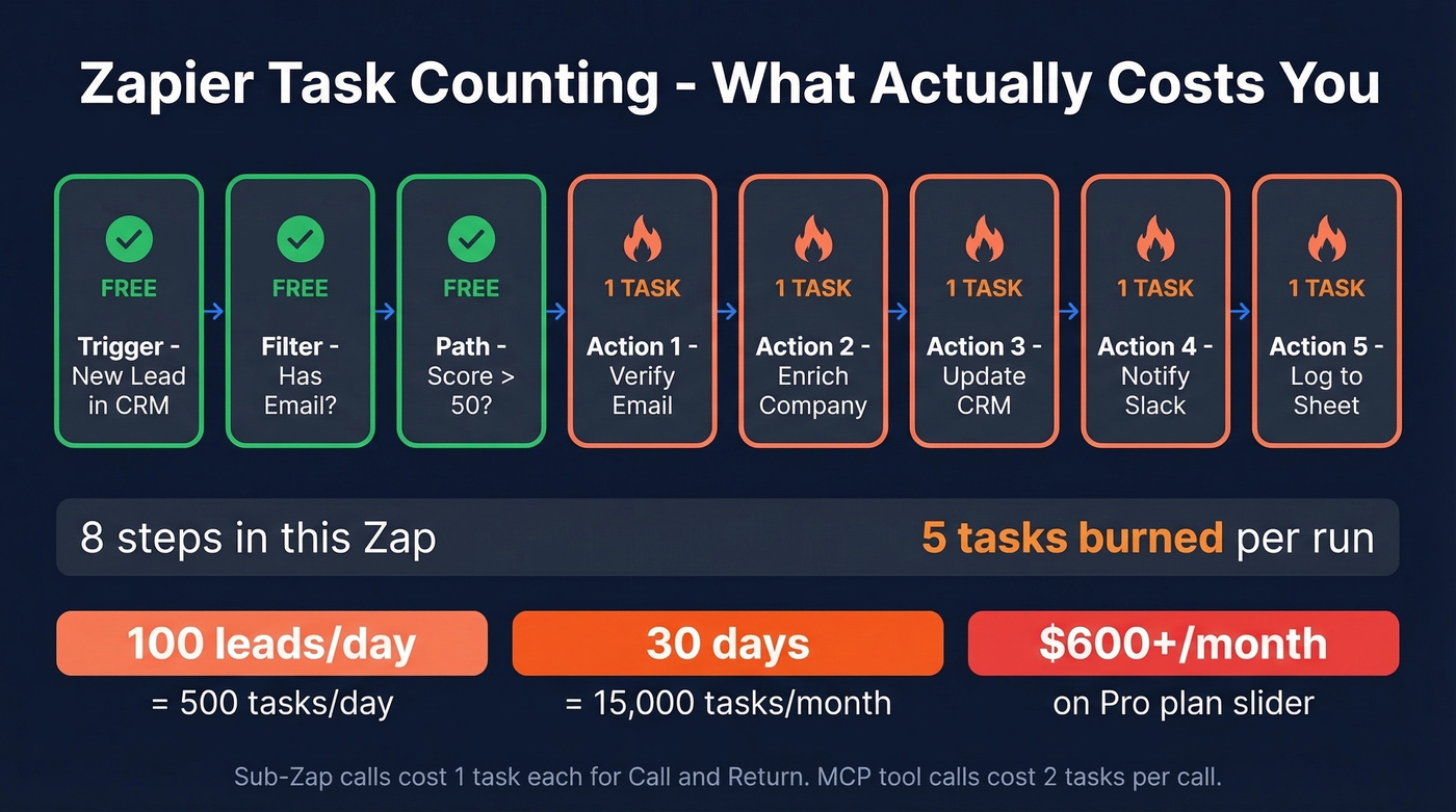 Zapier task counting flow chart showing billable vs free steps