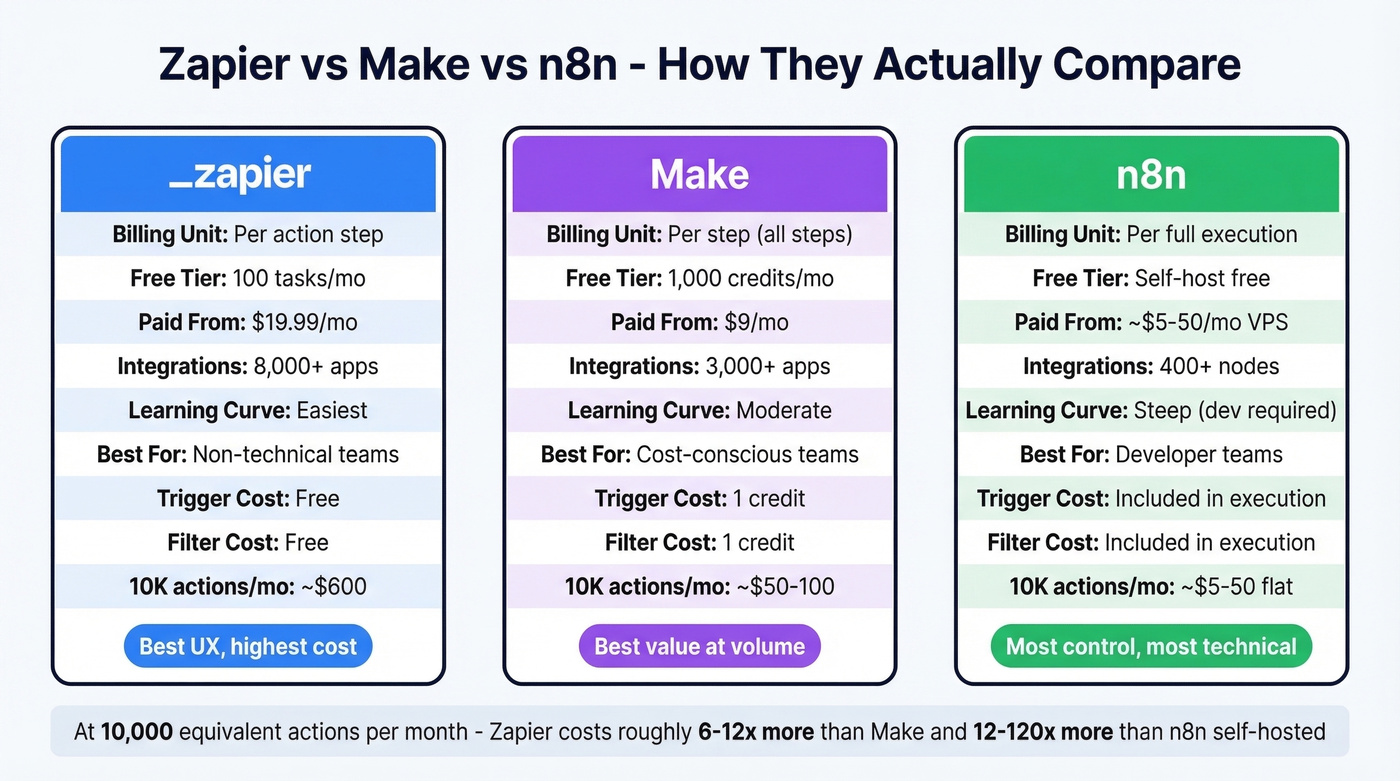 Zapier vs Make vs n8n head-to-head comparison diagram
