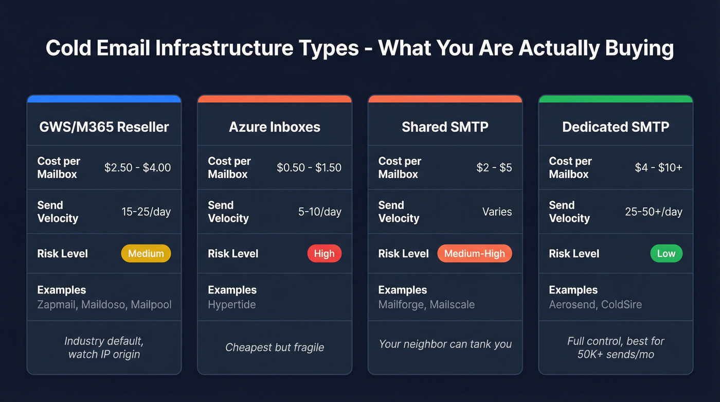 Cold email infrastructure types comparison matrix