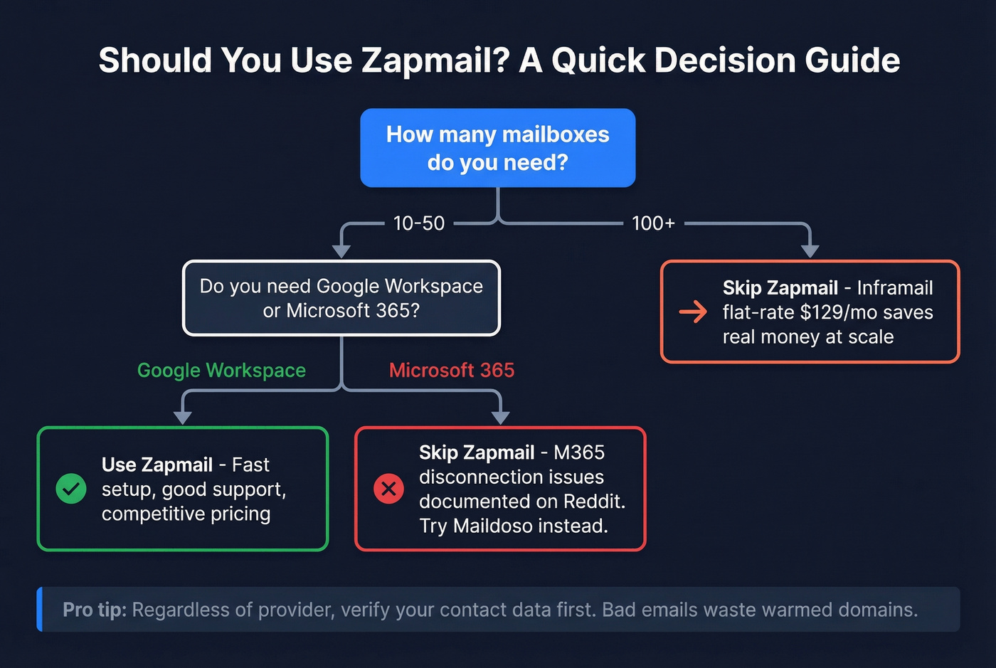 Decision flowchart for choosing Zapmail or alternatives