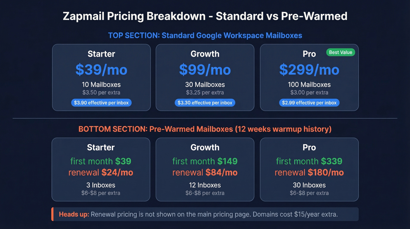 Zapmail pricing tiers with effective per-mailbox costs