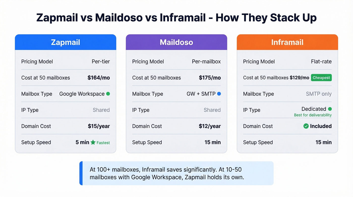 Zapmail vs Maildoso vs Inframail comparison at 50 mailboxes