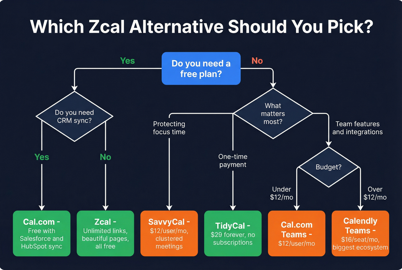 Decision flowchart for choosing the right Zcal alternative