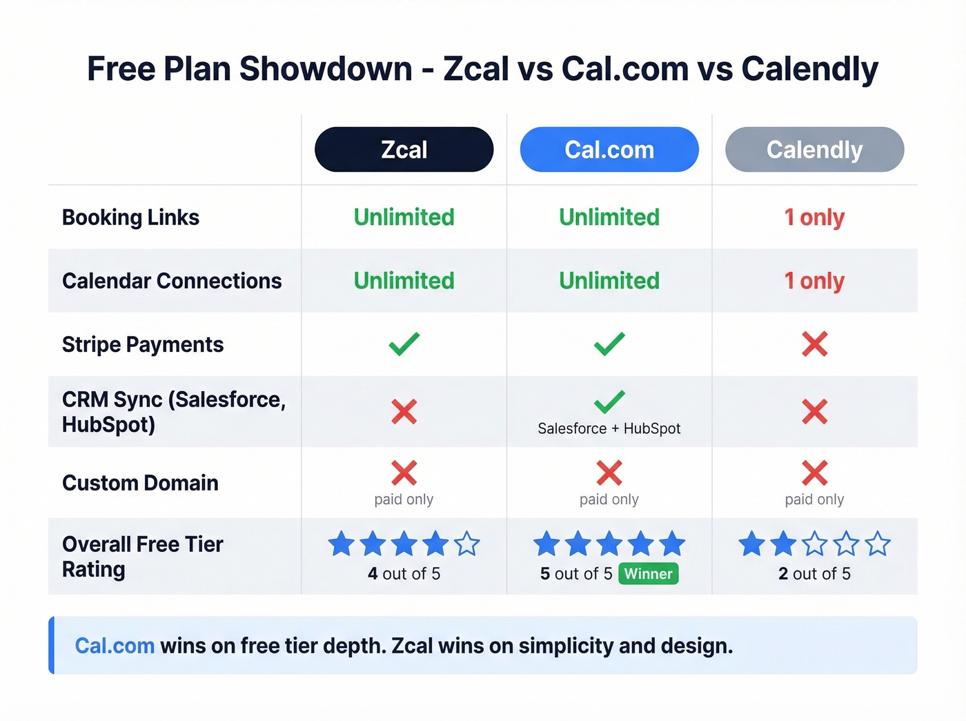 Free tier feature comparison Zcal vs Cal.com vs Calendly