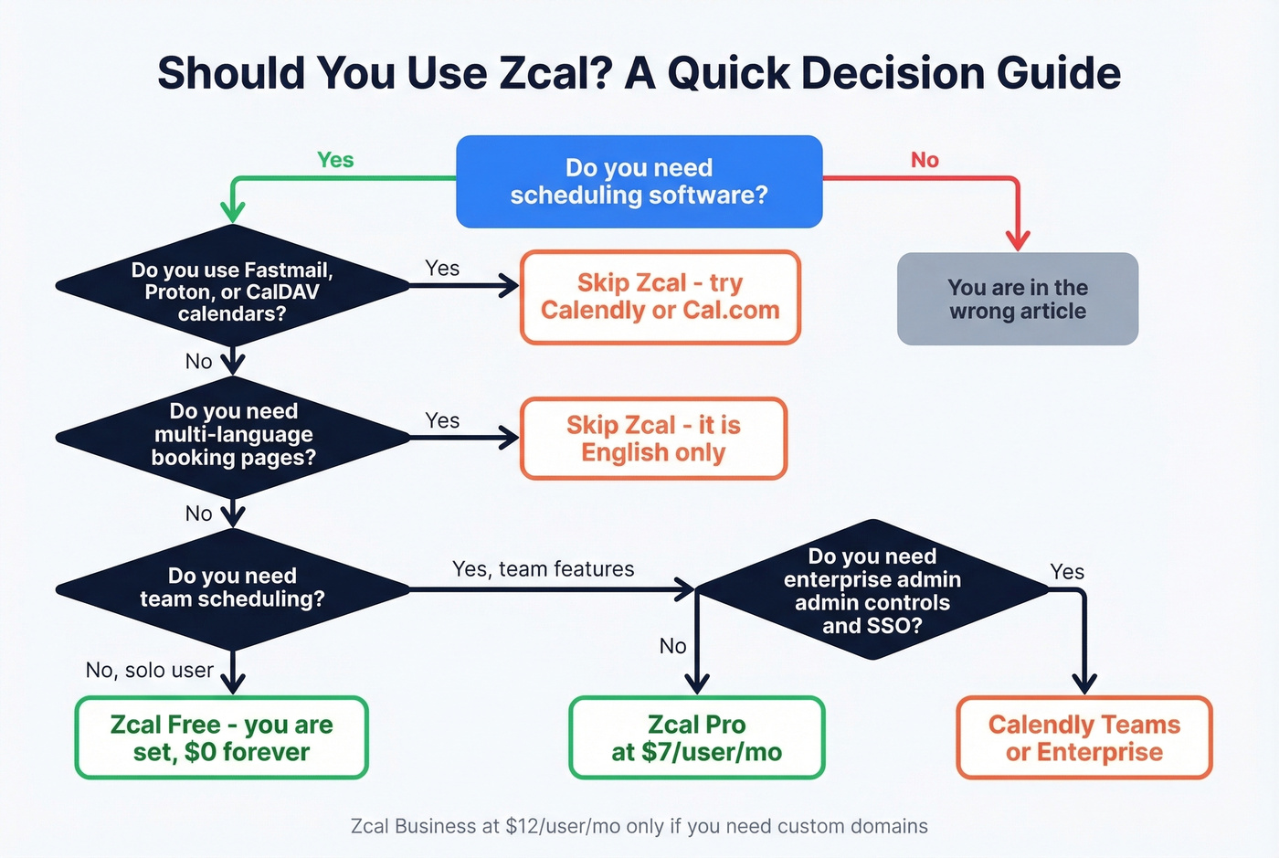 Zcal decision flowchart for choosing the right plan