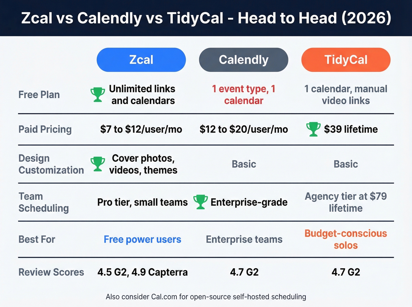 Zcal vs Calendly vs TidyCal head-to-head comparison