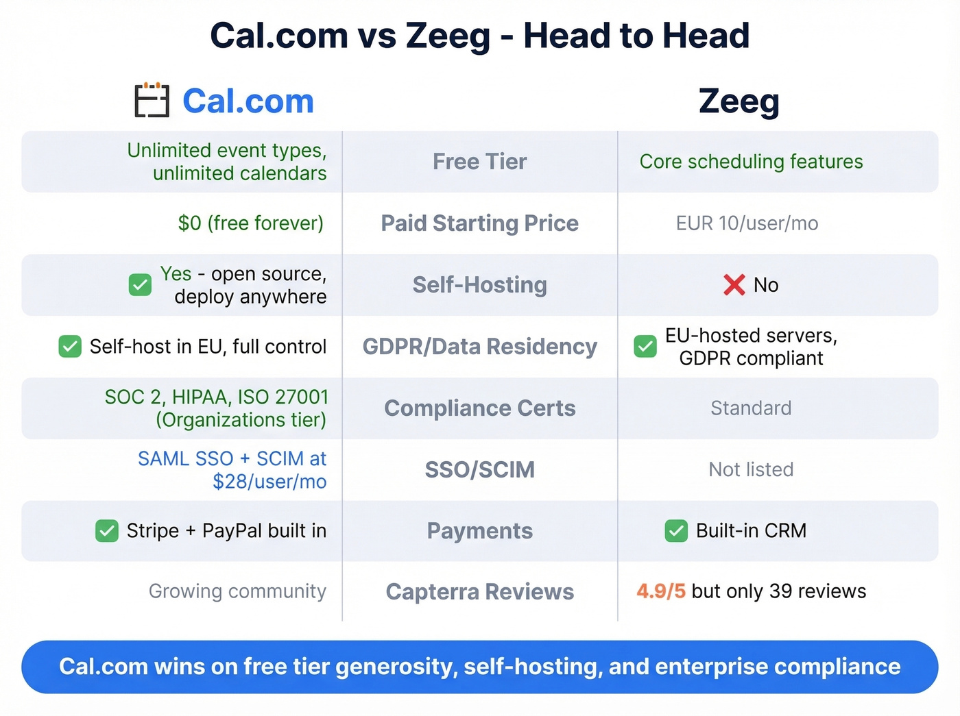Cal.com vs Zeeg head-to-head feature comparison