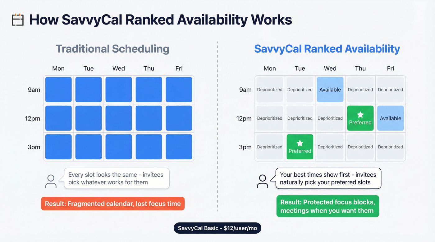 SavvyCal Ranked Availability feature visual explanation