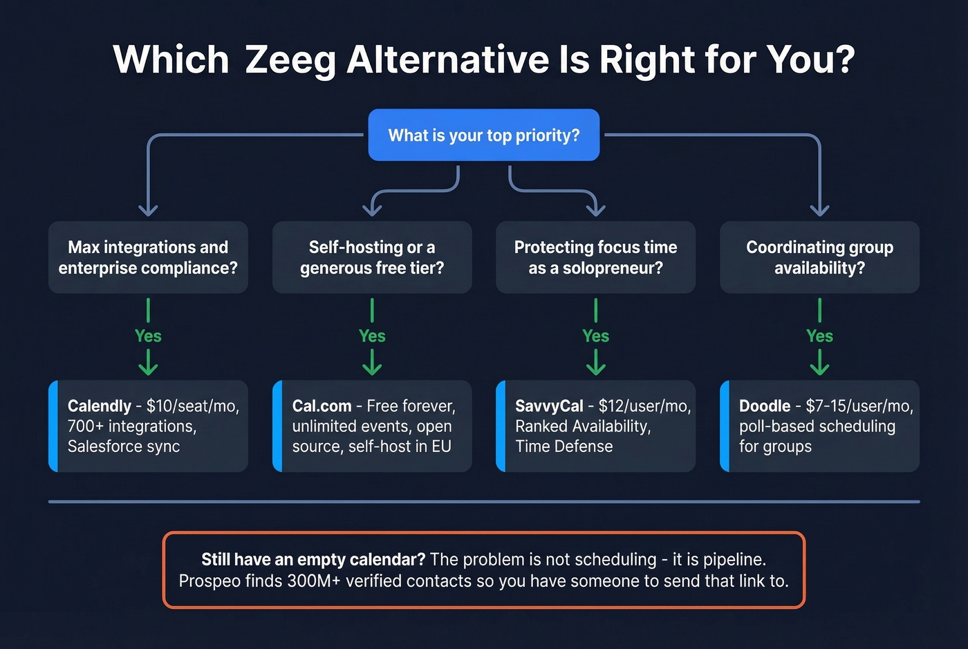 Decision flowchart for choosing the right Zeeg alternative
