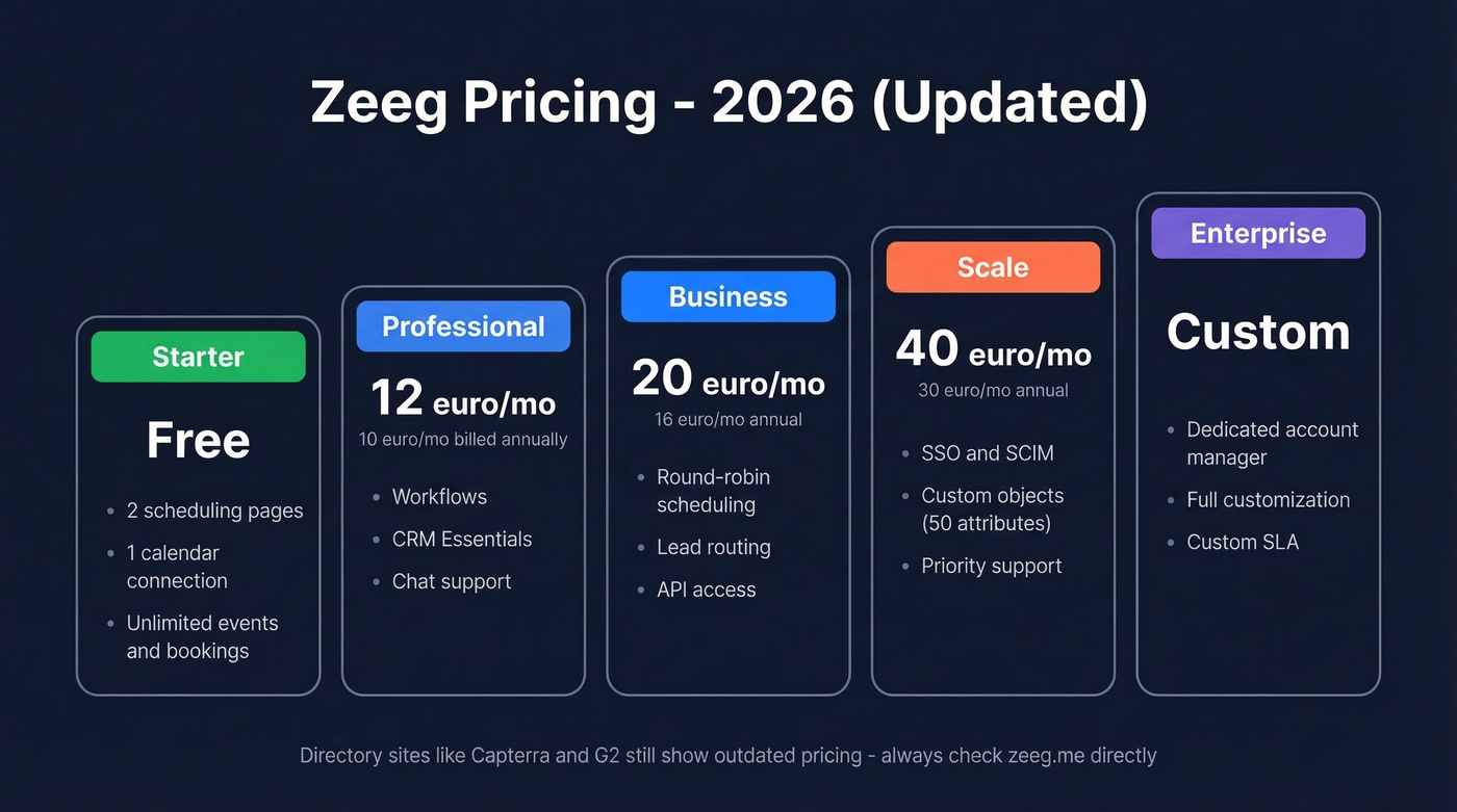 Zeeg 2026 pricing tiers from free to enterprise