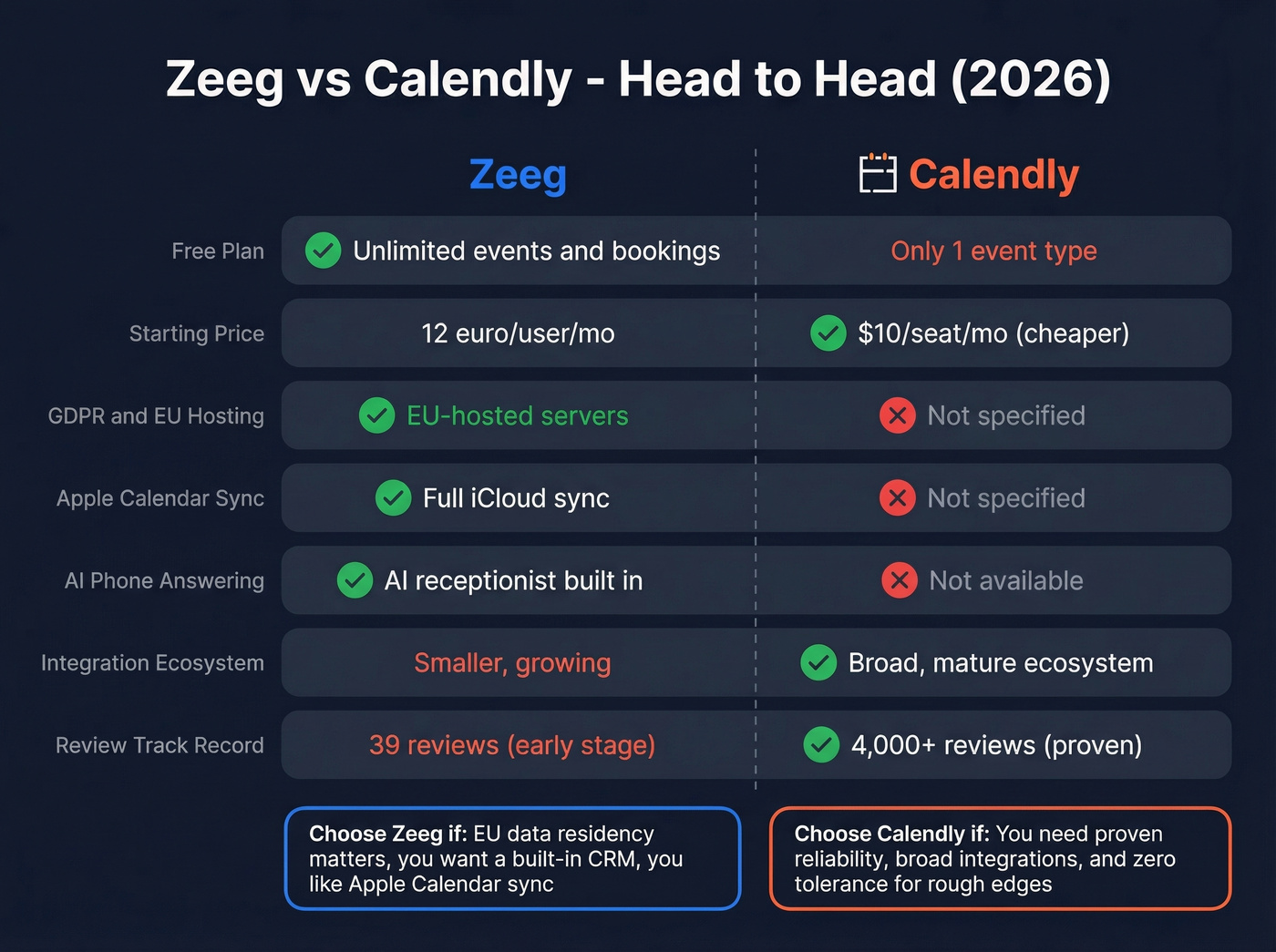 Zeeg vs Calendly head-to-head feature comparison diagram