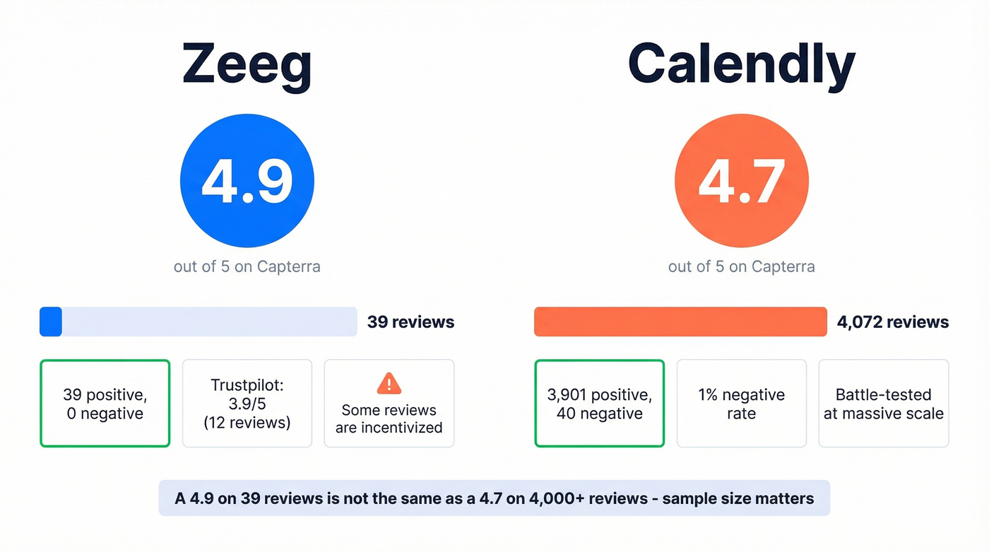 Zeeg vs Calendly review ratings and volume comparison