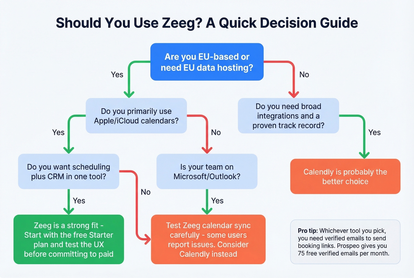 Decision flowchart for who should and should not use Zeeg