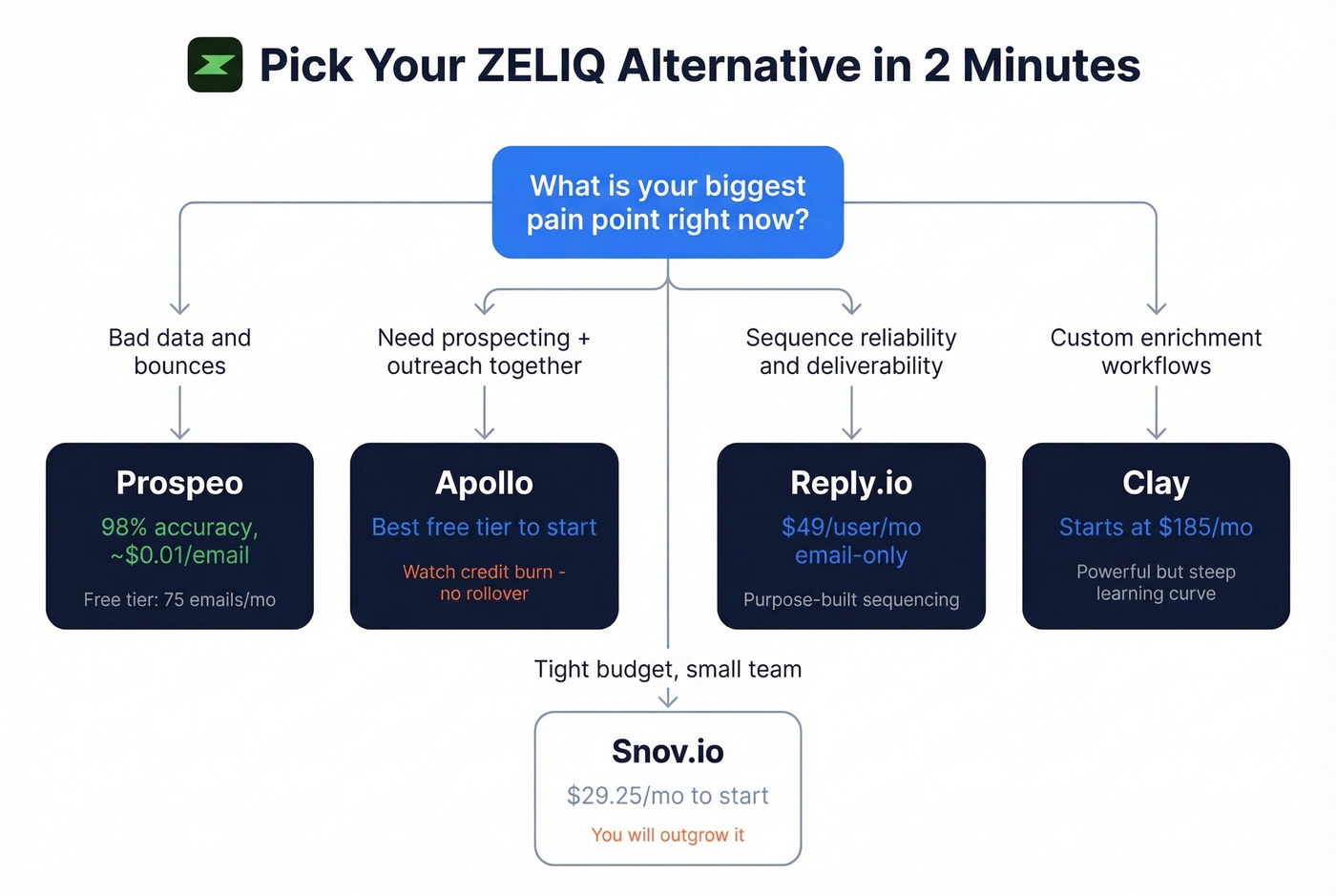 Decision flowchart for choosing the right ZELIQ alternative