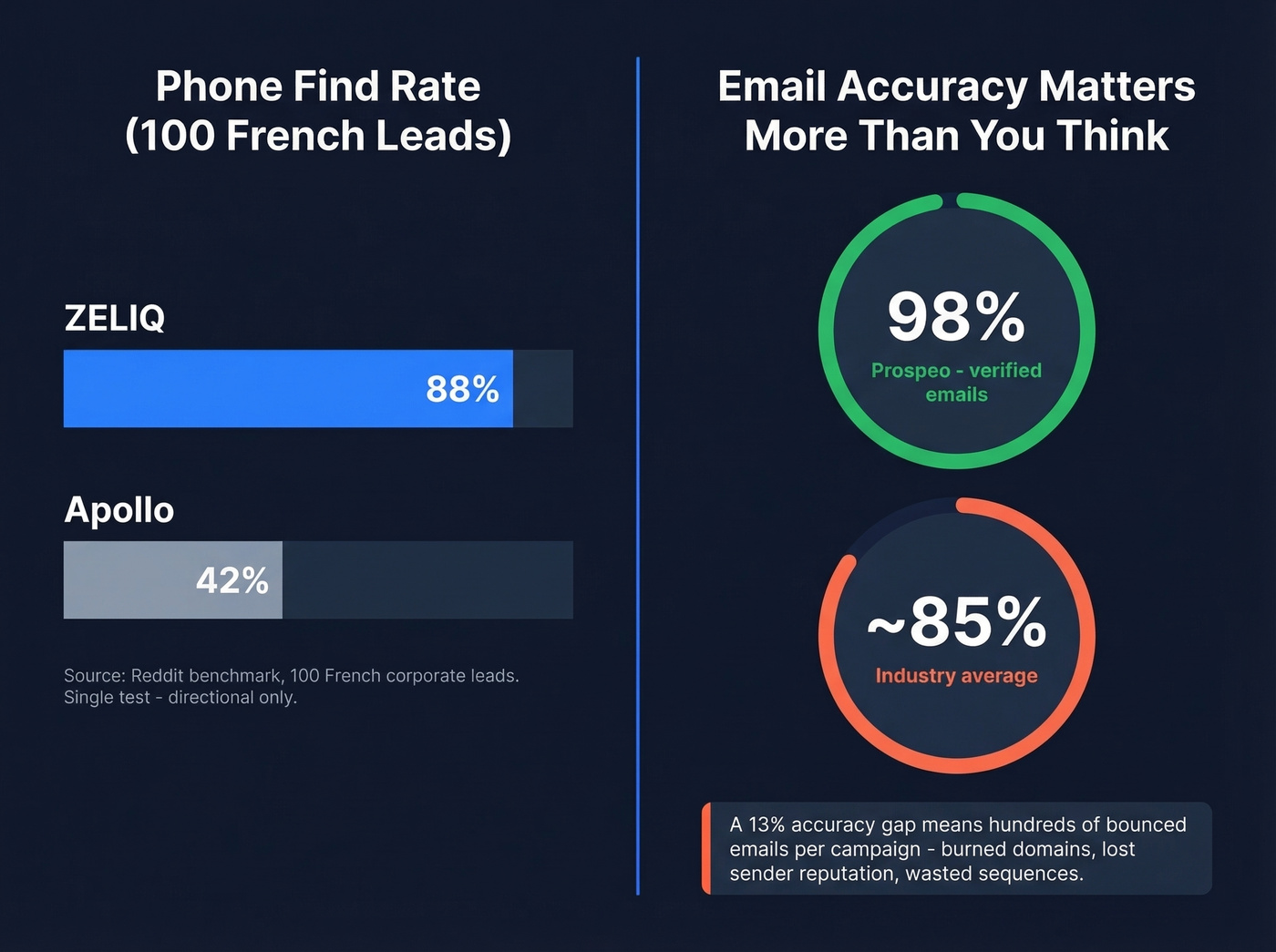 Phone find rate and email accuracy benchmark comparison