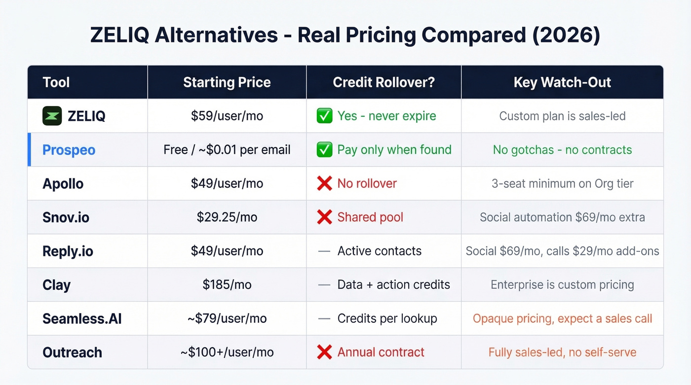 ZELIQ alternatives pricing and credit comparison table