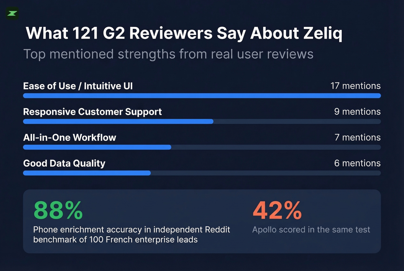 Zeliq G2 review strengths breakdown by mention count