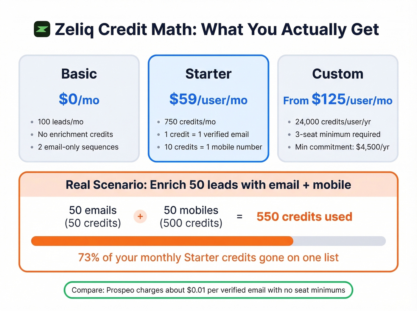 Zeliq credit consumption math and pricing visual