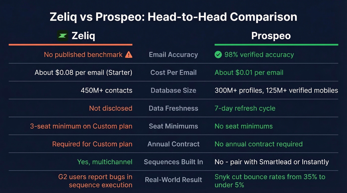 Zeliq vs Prospeo head-to-head feature comparison