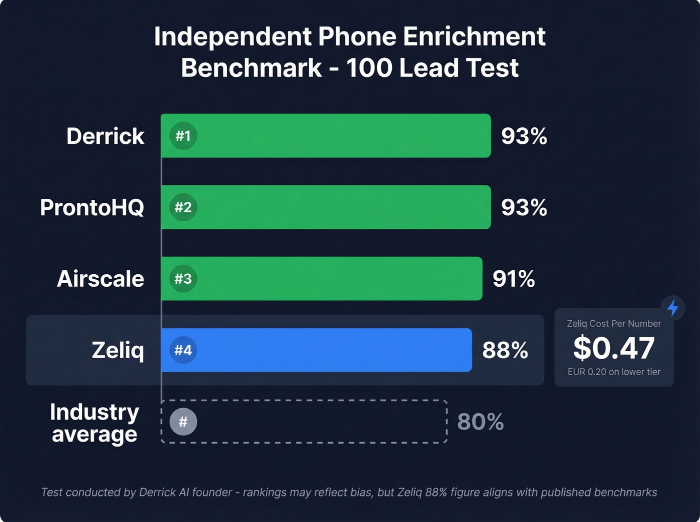 Phone enrichment benchmark comparing Zeliq to competitors