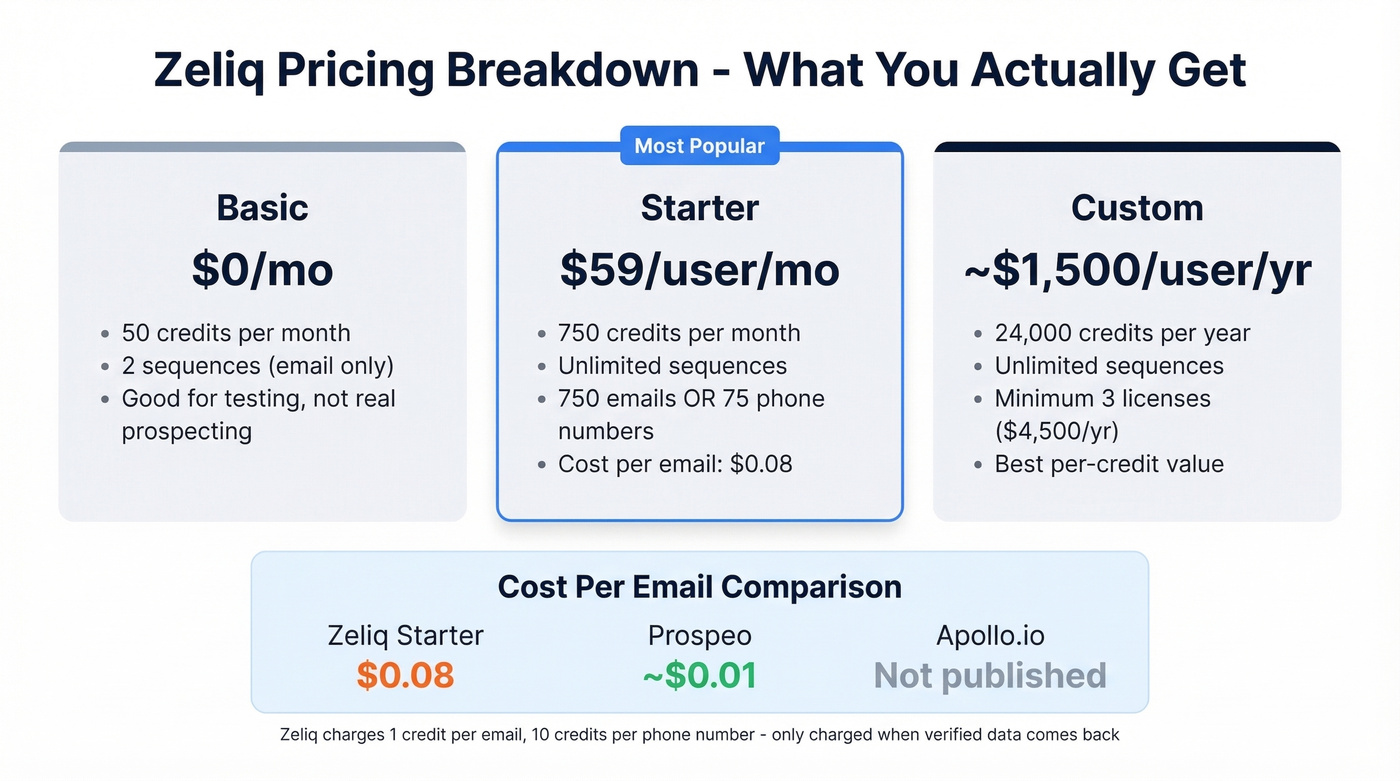 Zeliq pricing tiers with cost per email comparison