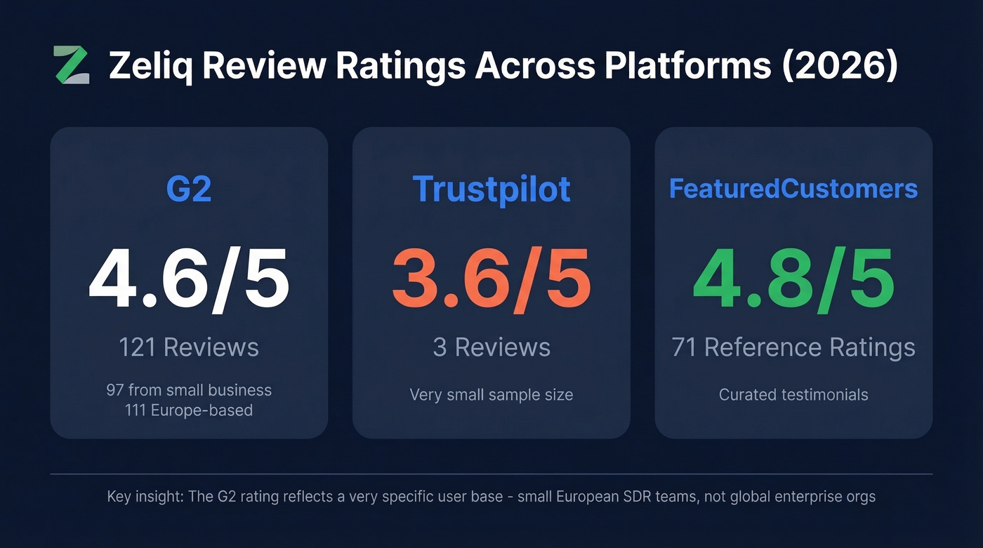 Zeliq review ratings across G2, Trustpilot, and FeaturedCustomers