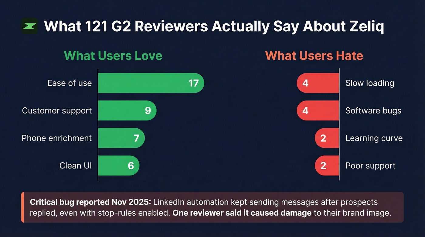 Zeliq user pros and cons from 121 G2 reviews