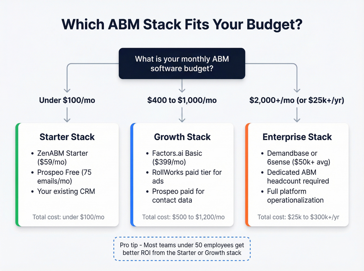 Decision flowchart for choosing the right ABM tool by budget